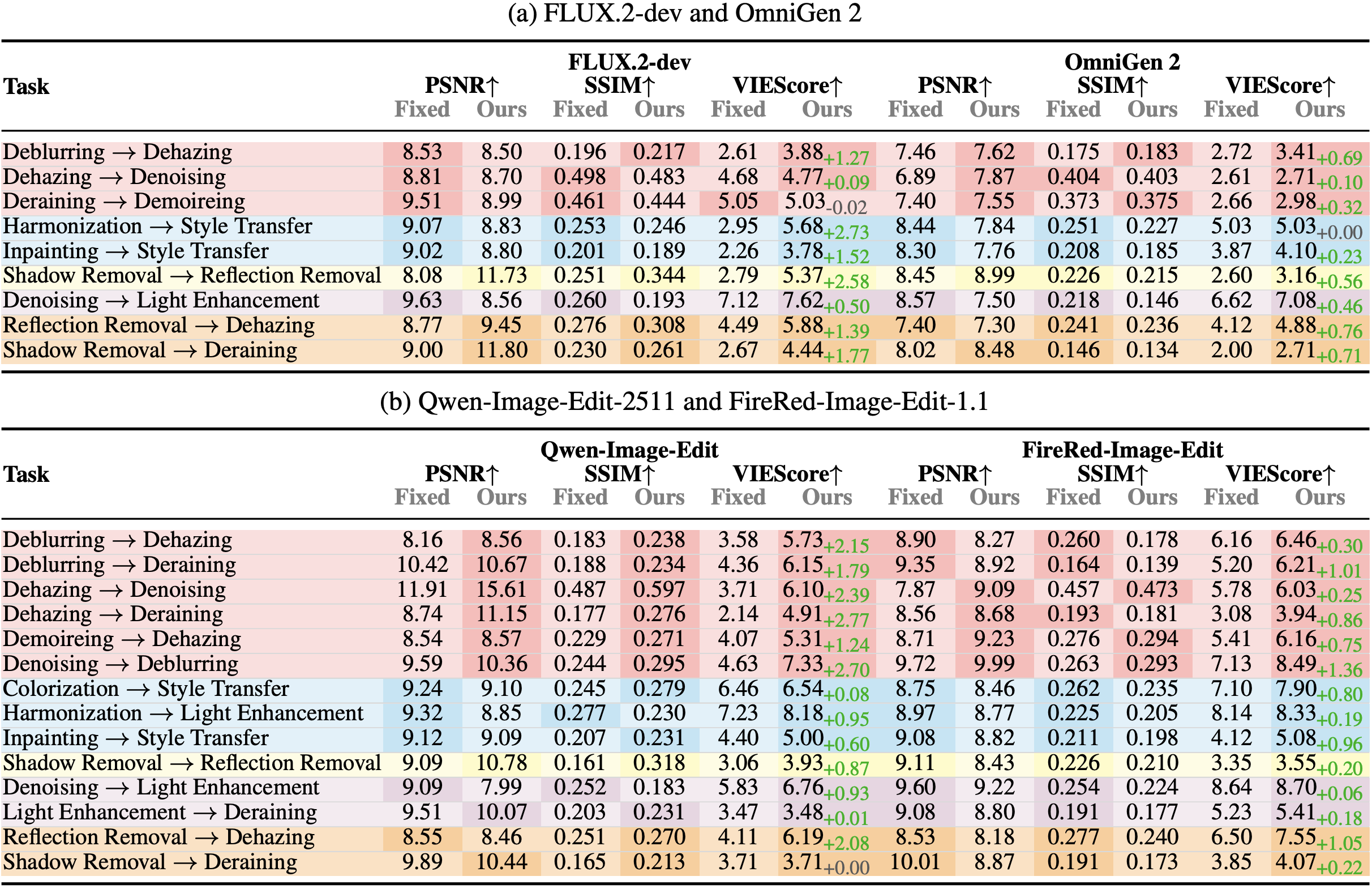 Additional backbone results for FLUX.2-dev, OmniGen 2, Qwen-Image-Edit, and FireRed.