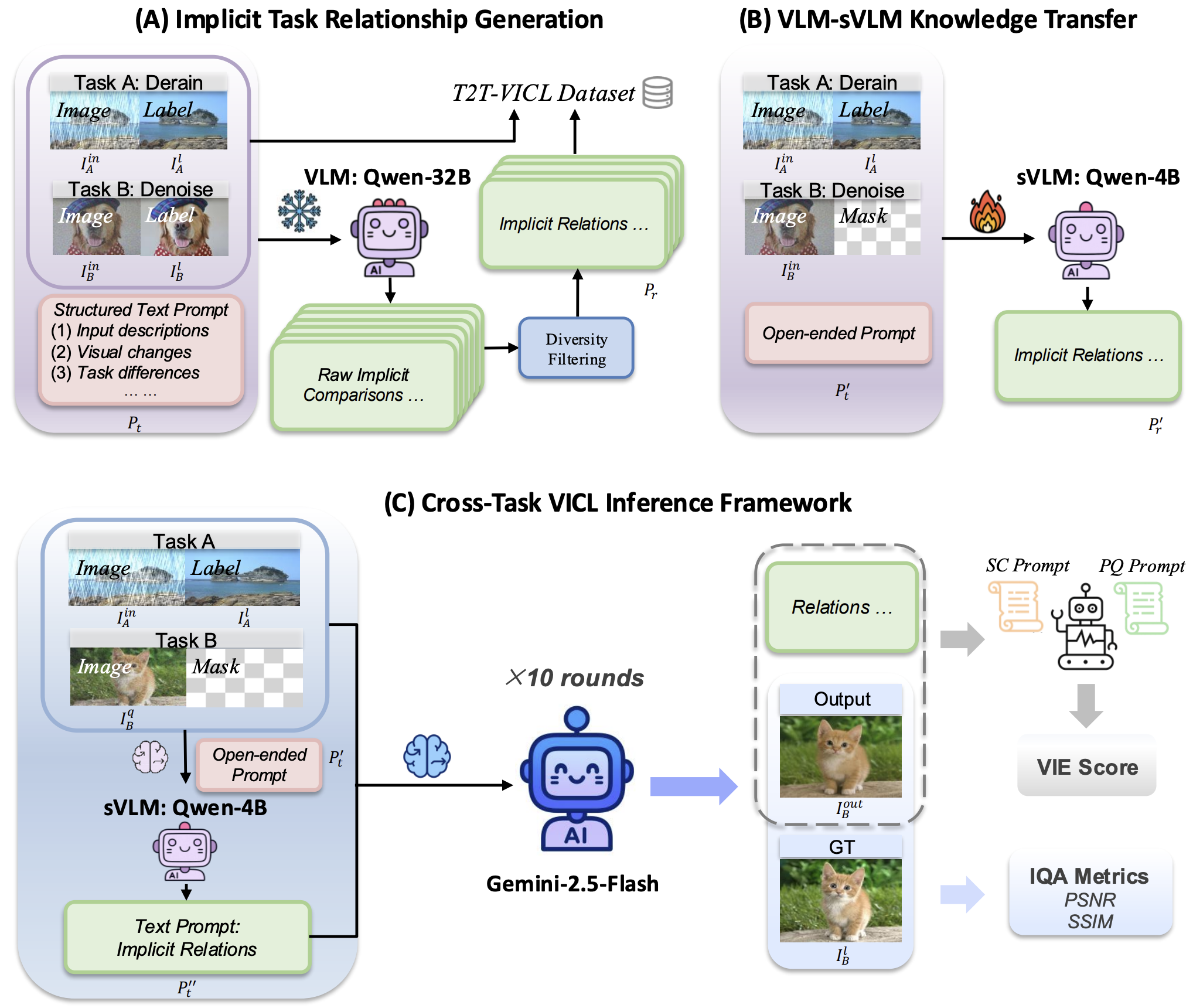 Overview of the proposed T2T-VICL pipeline and workflow.