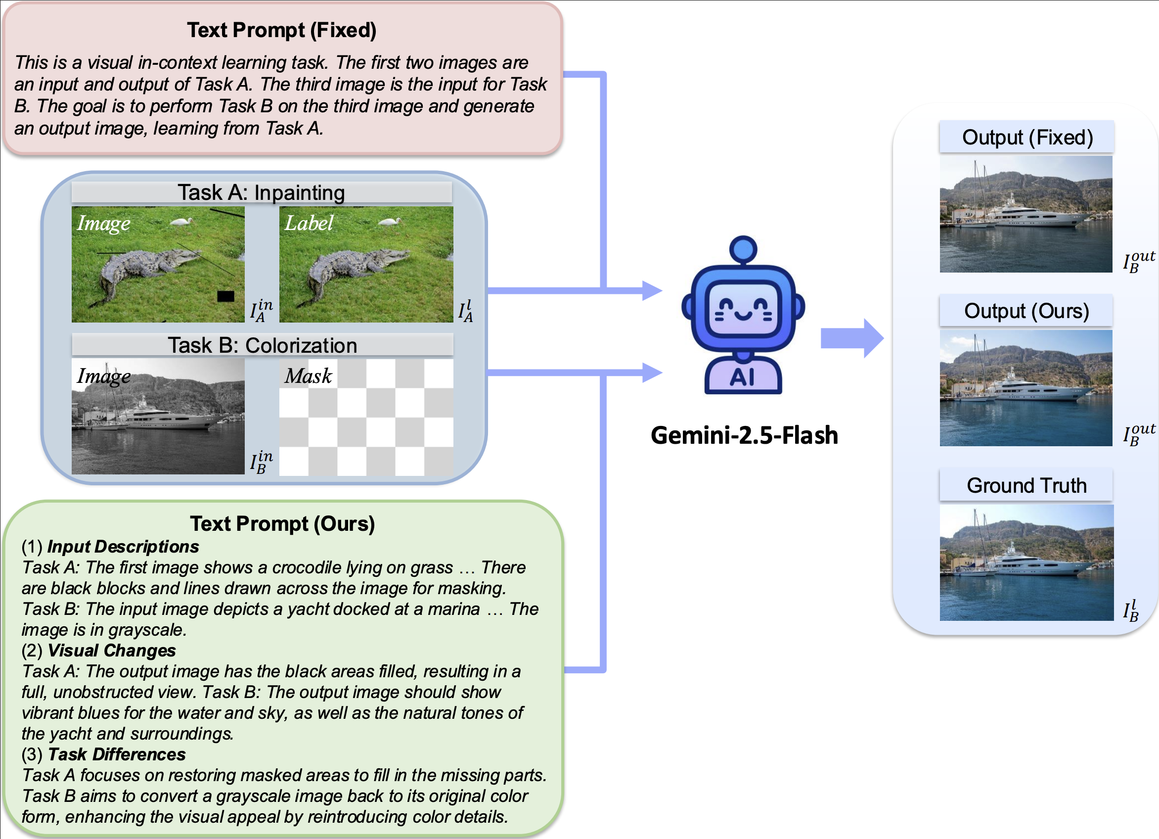 Detailed inference-stage example comparing fixed and implicit prompts.