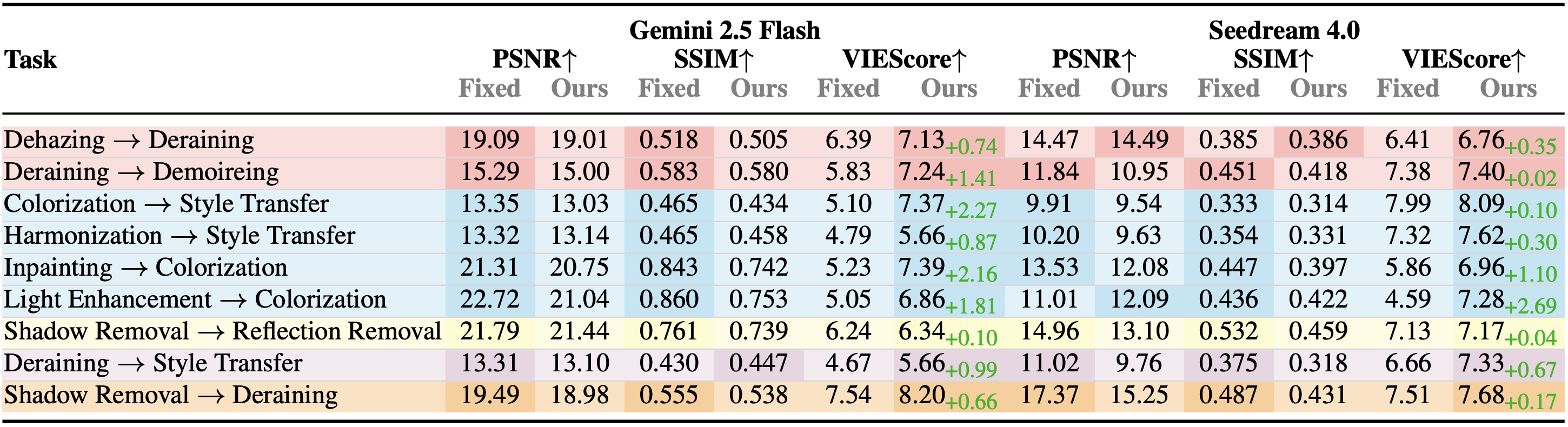 Second-tier quantitative results for Gemini 2.5 Flash and Seedream 4.0.