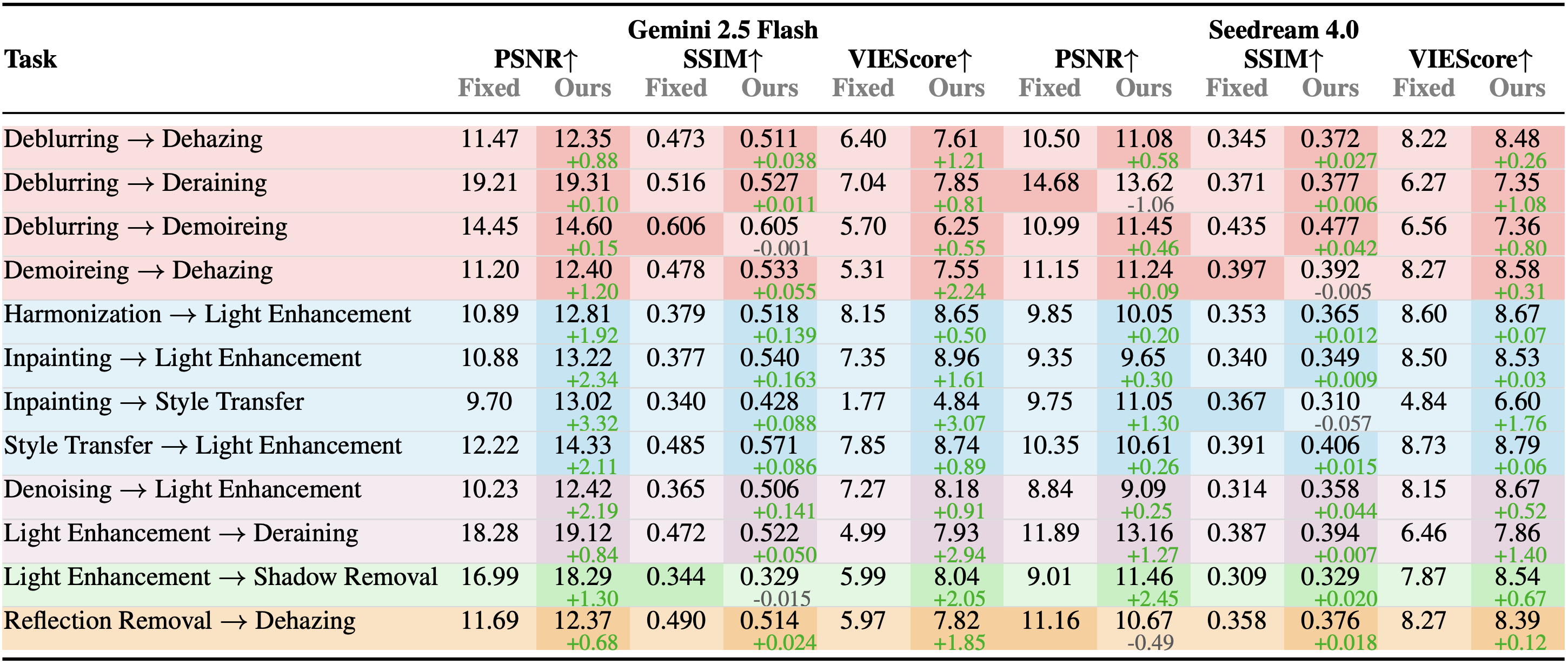 Top-tier quantitative results for Gemini 2.5 Flash and Seedream 4.0.