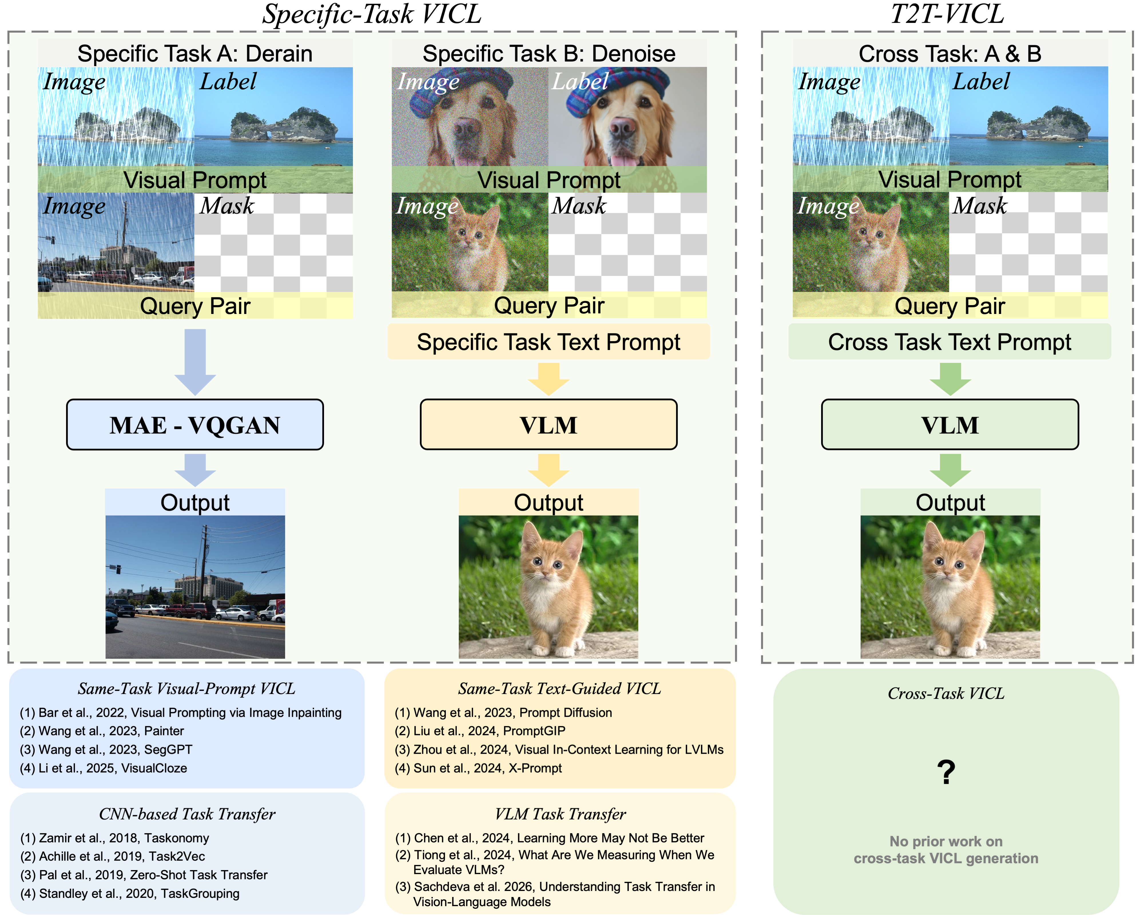 Illustration of specific-task VICL and cross-task VICL.